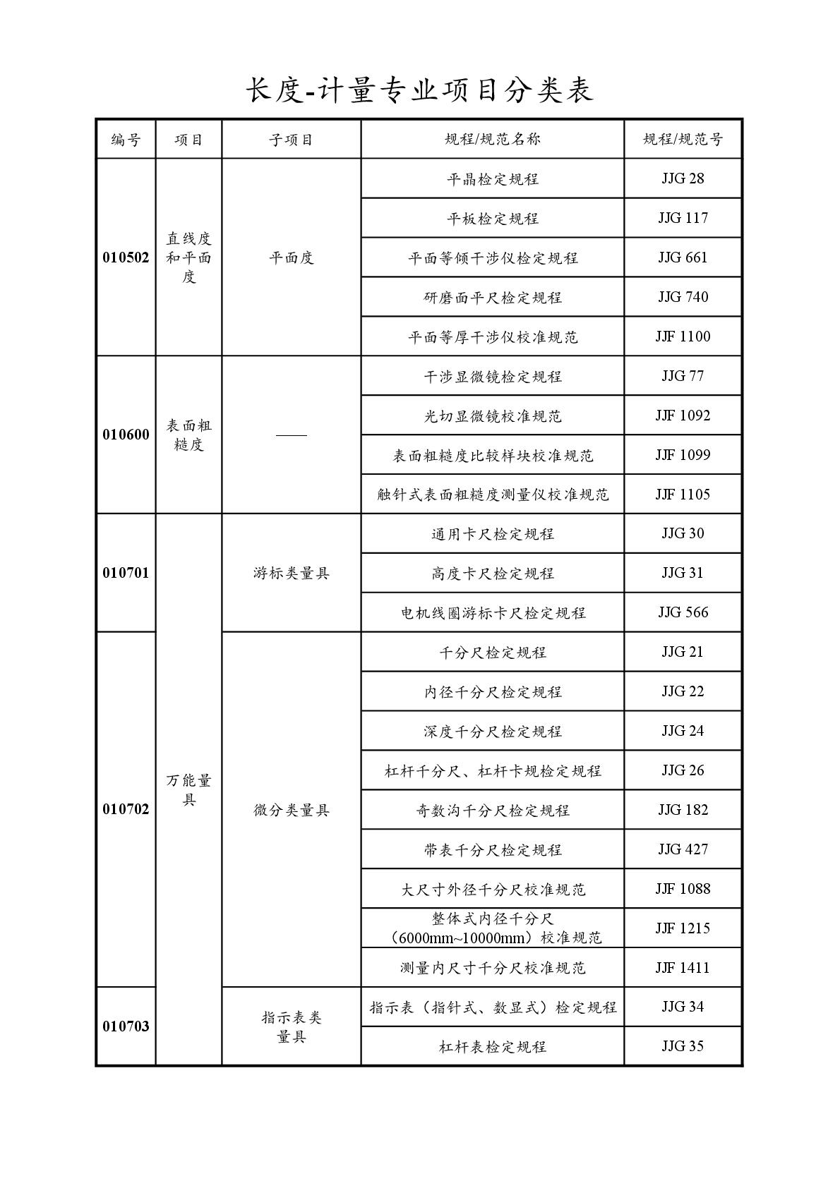 2022注冊計(jì)量師專業(yè)分類表-003.jpg