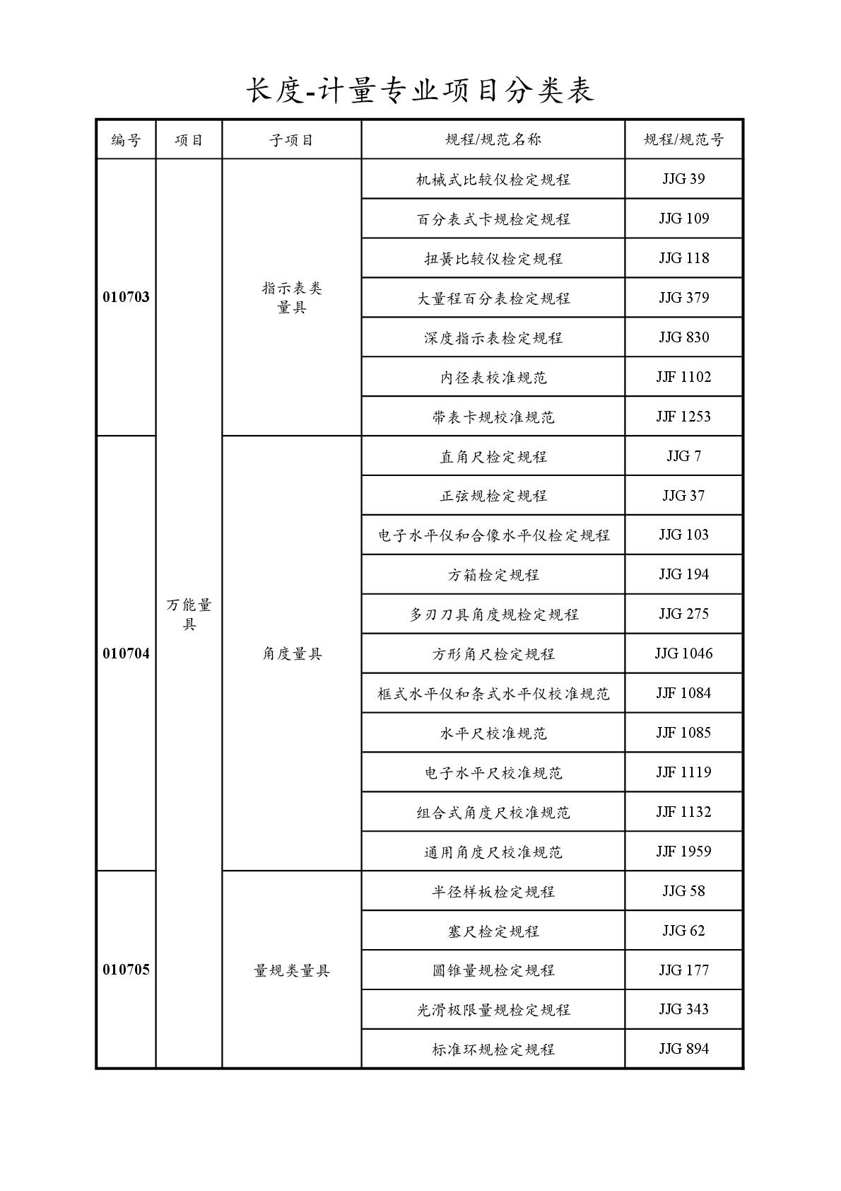 2022注冊計(jì)量師專業(yè)分類表-004.jpg