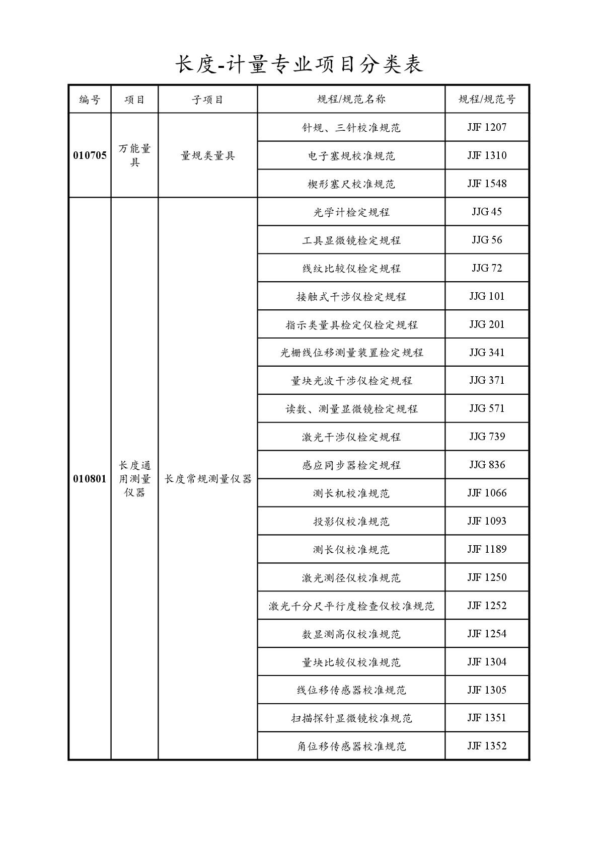 2022注冊計(jì)量師專業(yè)分類表-005.jpg