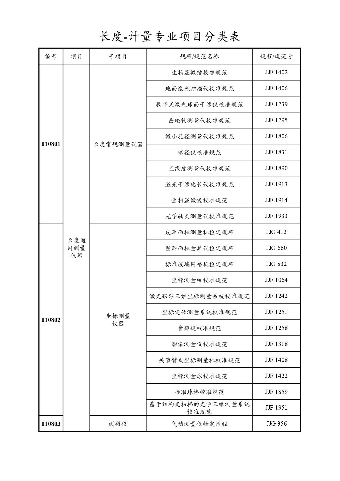 2022注冊計(jì)量師專業(yè)分類表-006.jpg