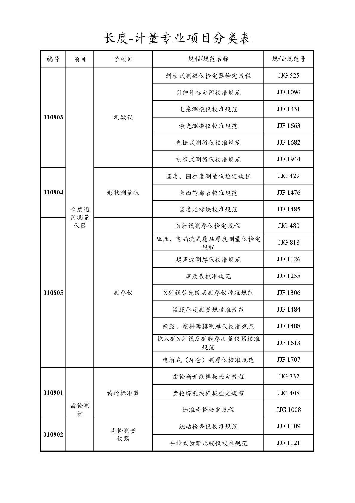 2022注冊計(jì)量師專業(yè)分類表-007.jpg