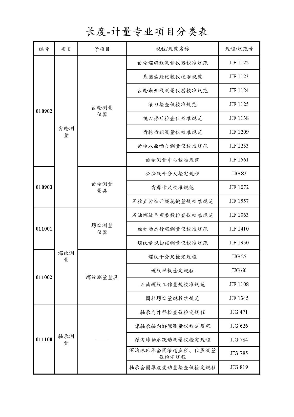 2022注冊計(jì)量師專業(yè)分類表-008.jpg