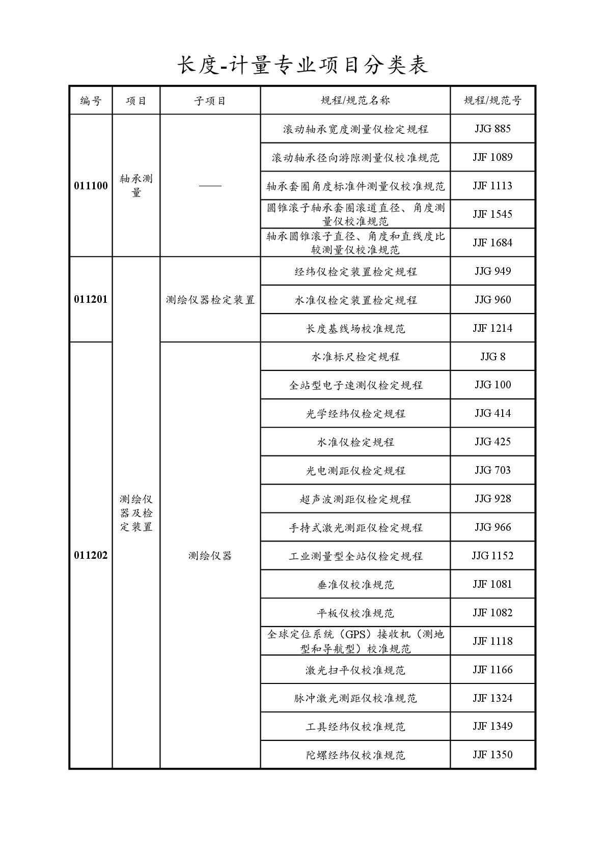 2022注冊計(jì)量師專業(yè)分類表-009.jpg