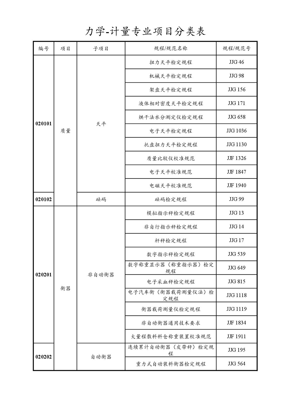 2022注冊計(jì)量師專業(yè)分類表-011.jpg