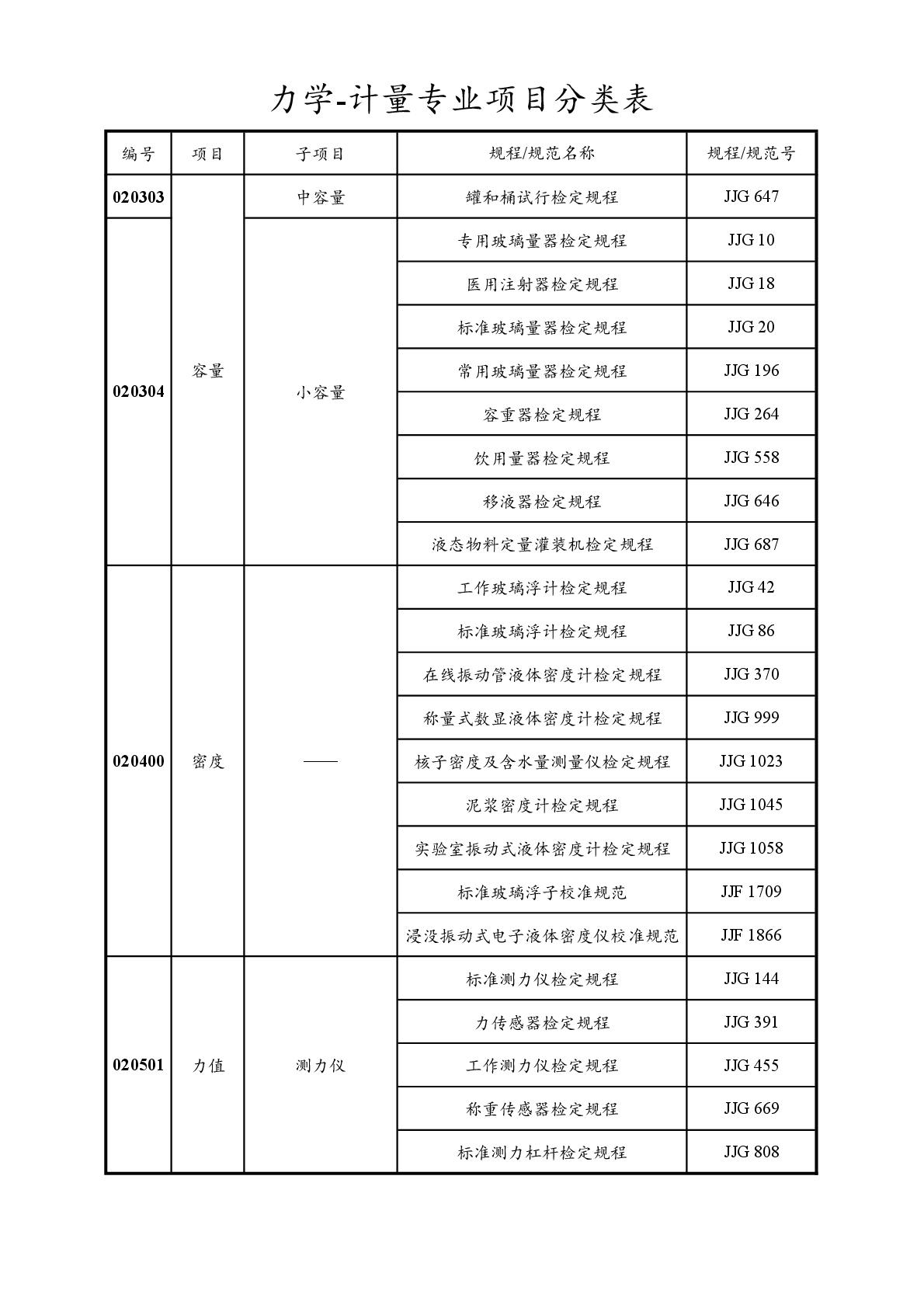 2022注冊計(jì)量師專業(yè)分類表-013.jpg