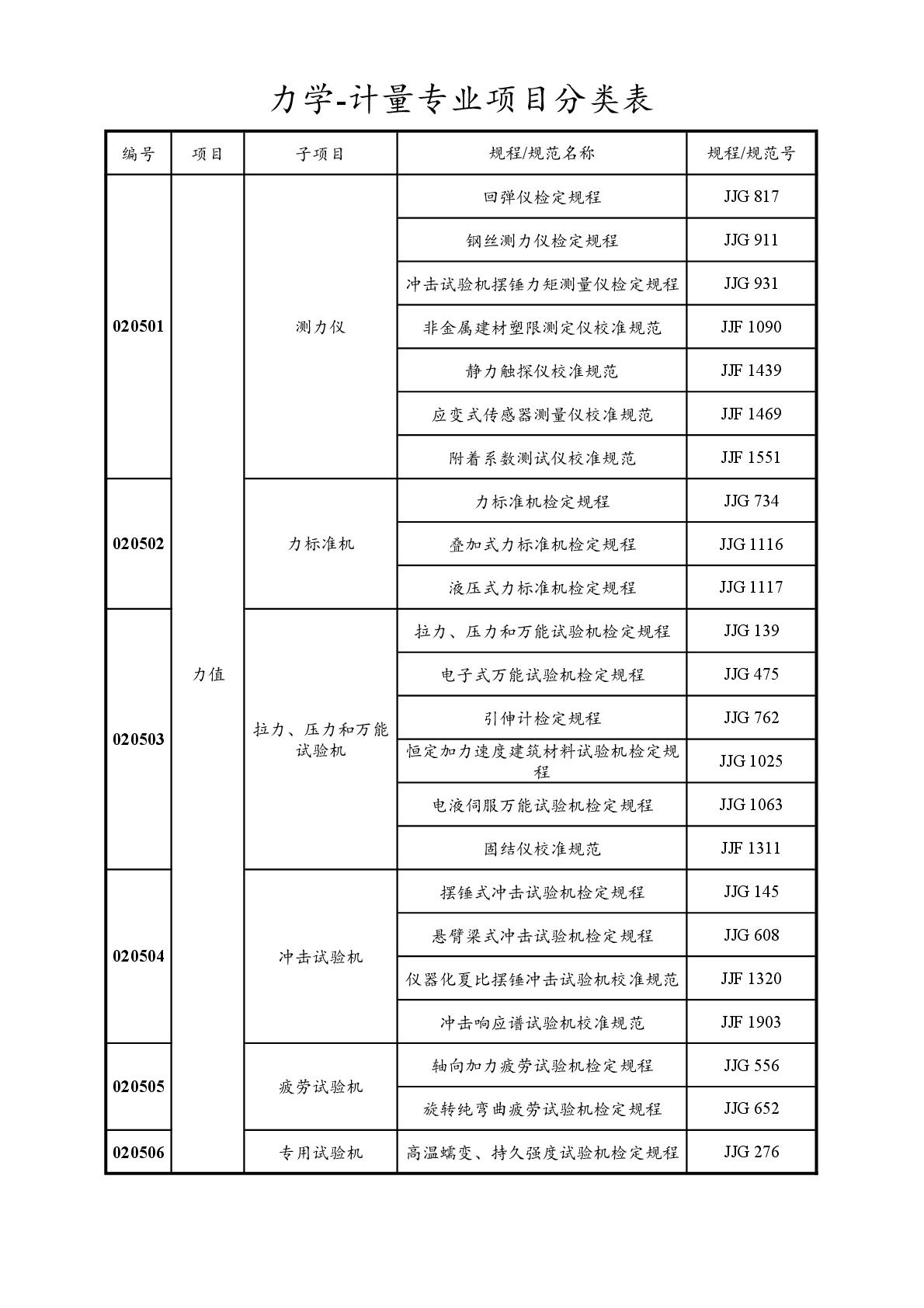 2022注冊計(jì)量師專業(yè)分類表-014.jpg