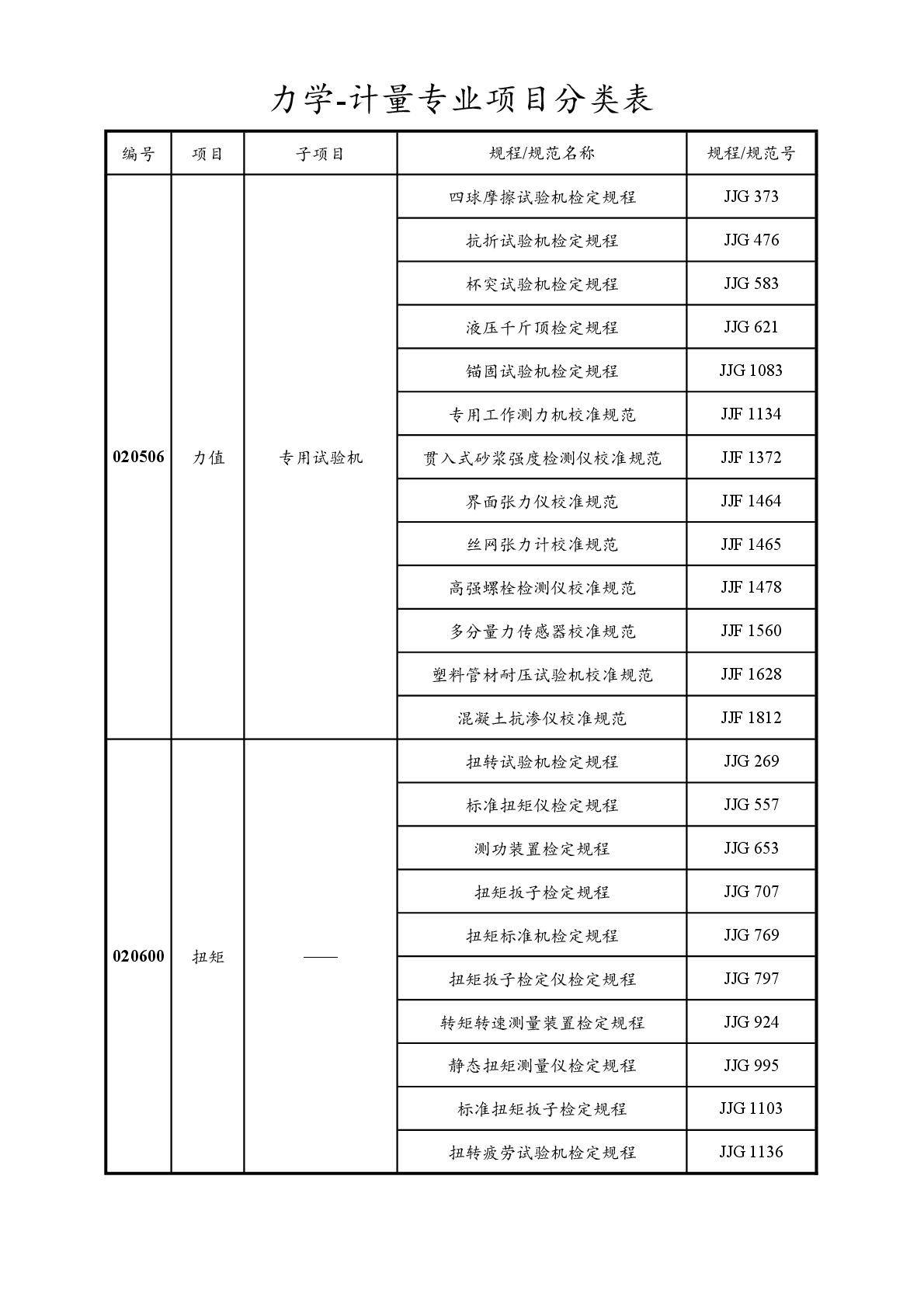 2022注冊計(jì)量師專業(yè)分類表-015.jpg