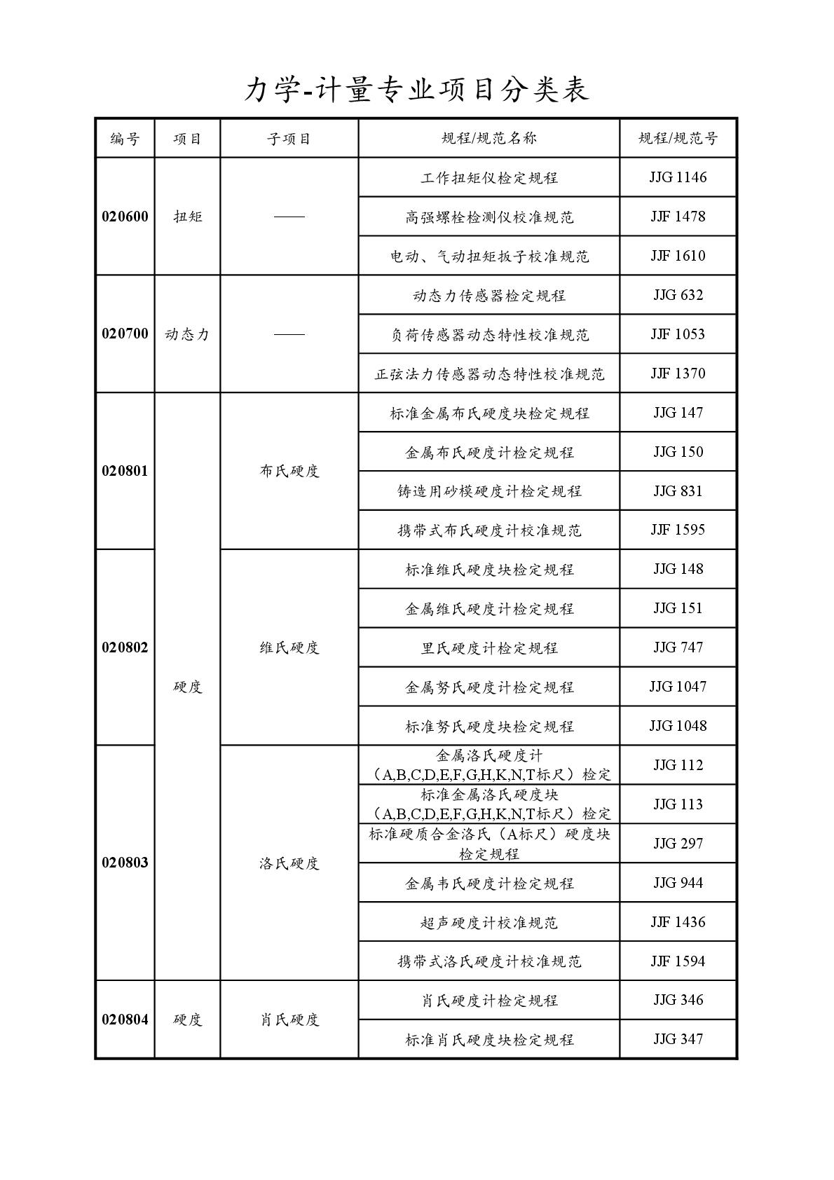 2022注冊計(jì)量師專業(yè)分類表-016.jpg