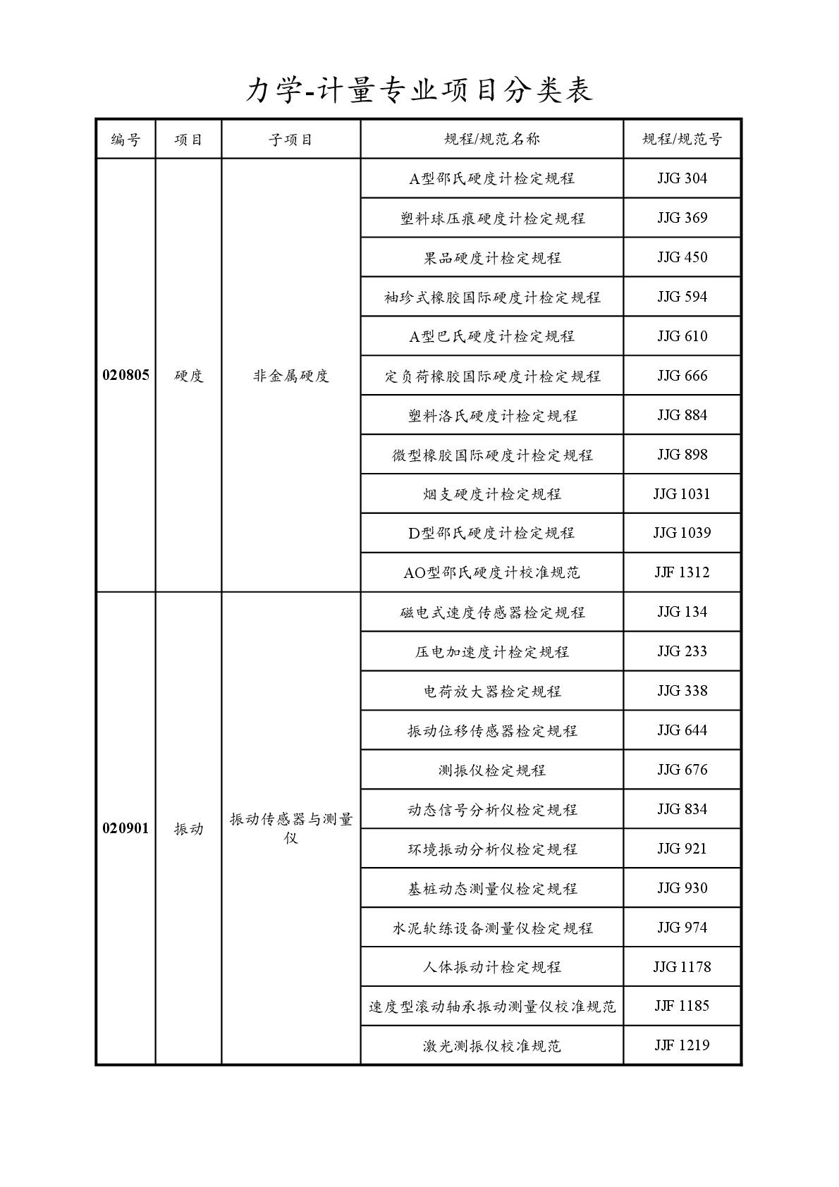 2022注冊計(jì)量師專業(yè)分類表-017.jpg