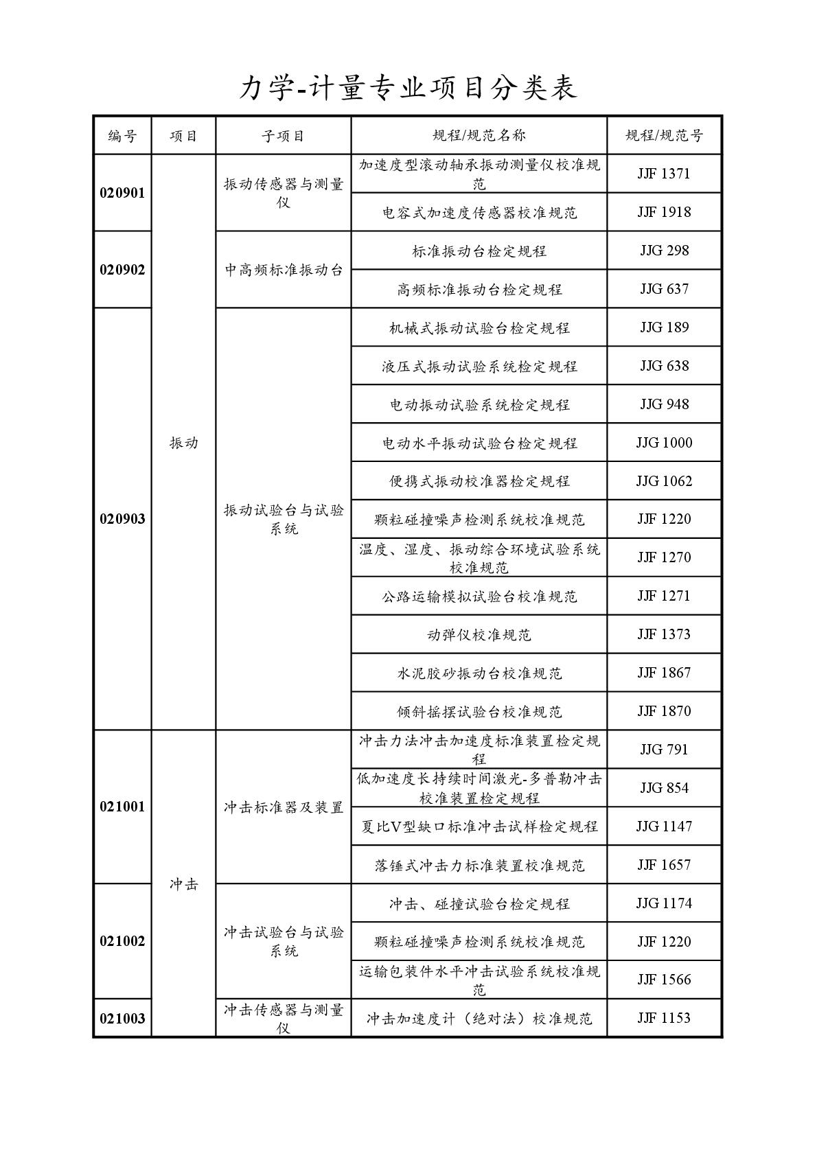 2022注冊計(jì)量師專業(yè)分類表-018.jpg