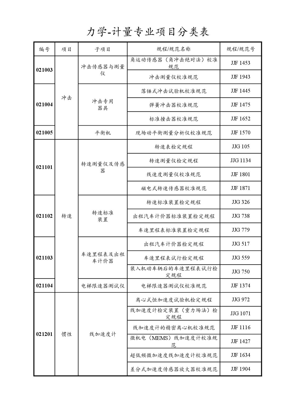 2022注冊計(jì)量師專業(yè)分類表-019.jpg