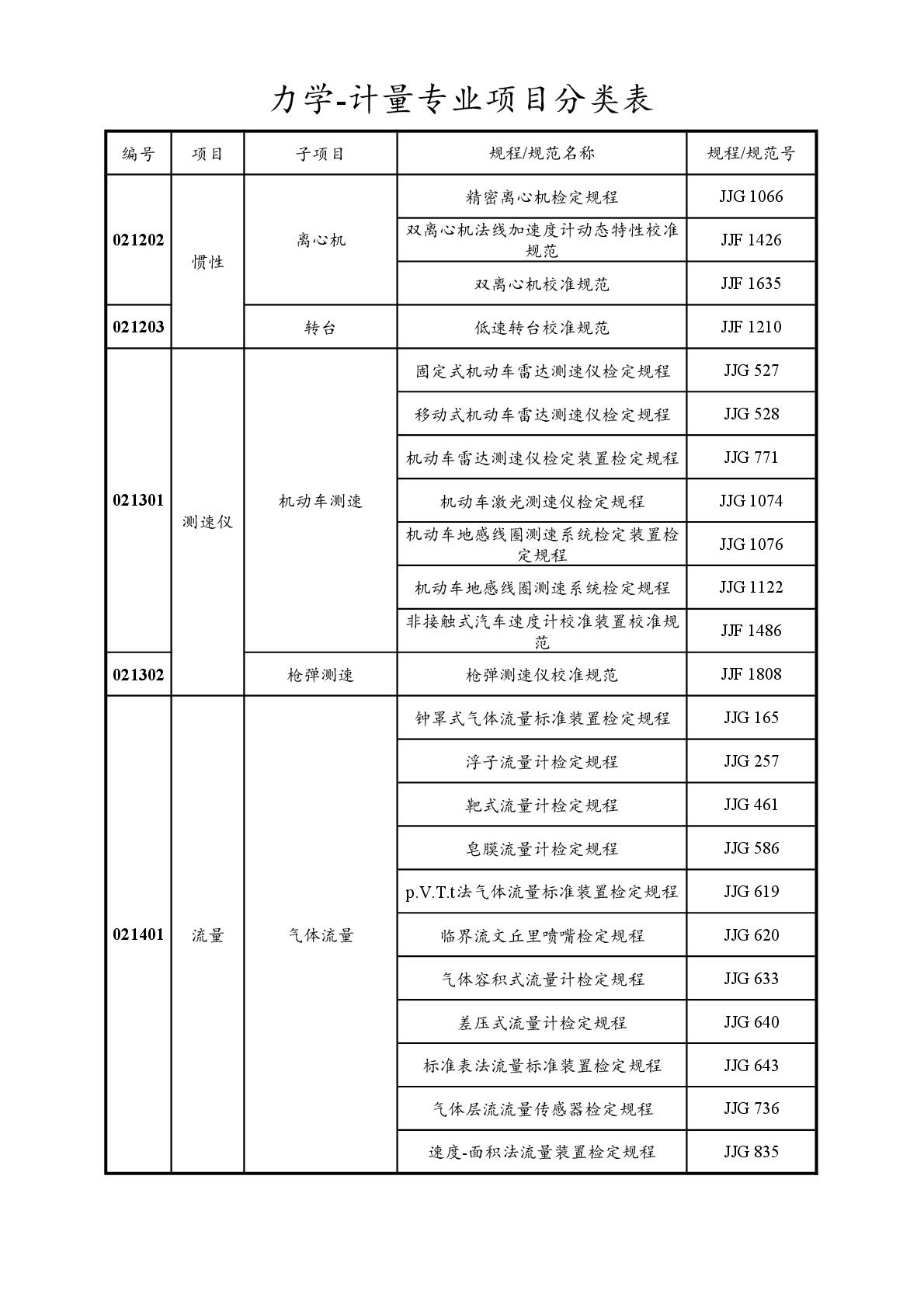 2022注冊計(jì)量師專業(yè)分類表-020.jpg