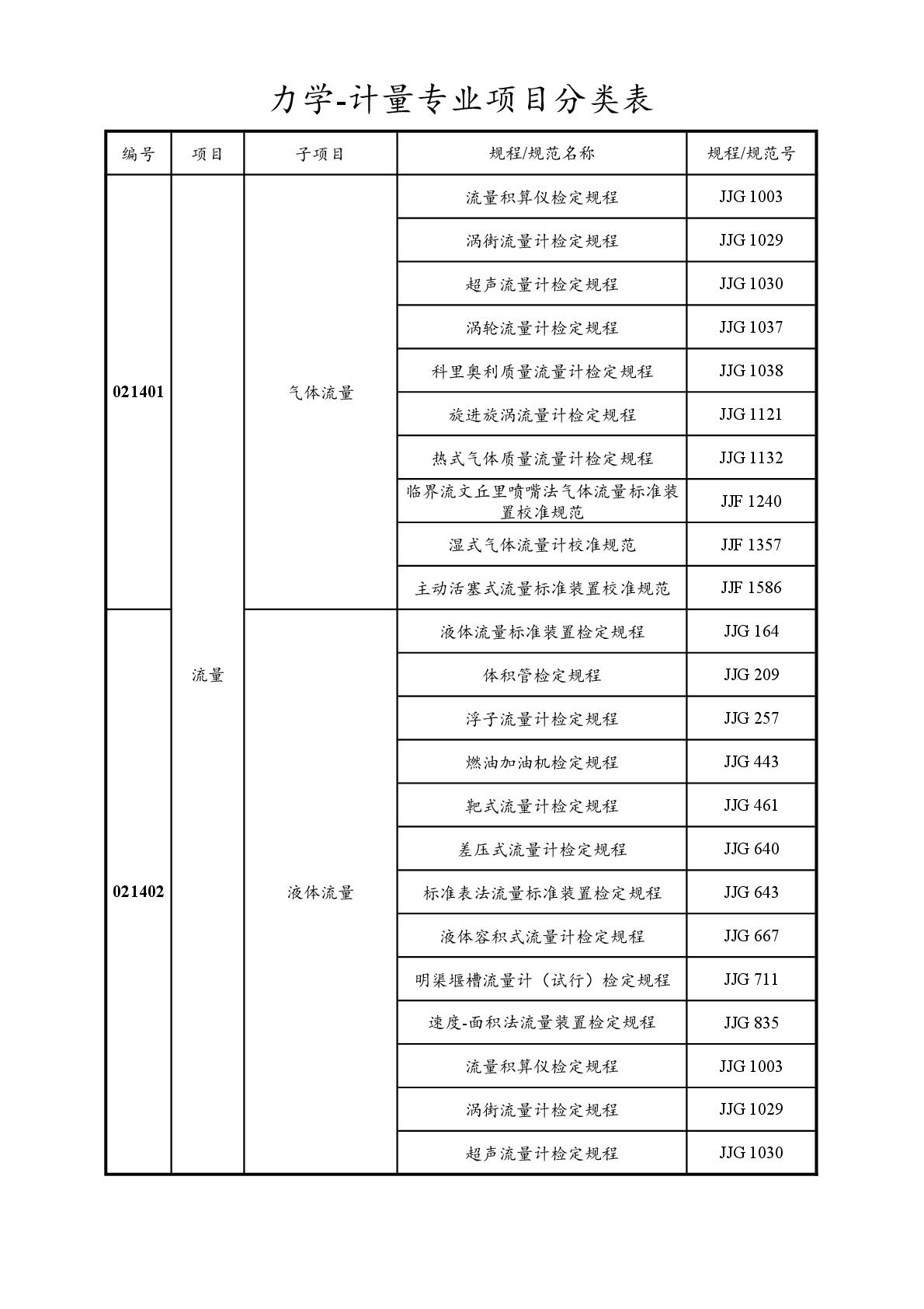 2022注冊計(jì)量師專業(yè)分類表-021.jpg