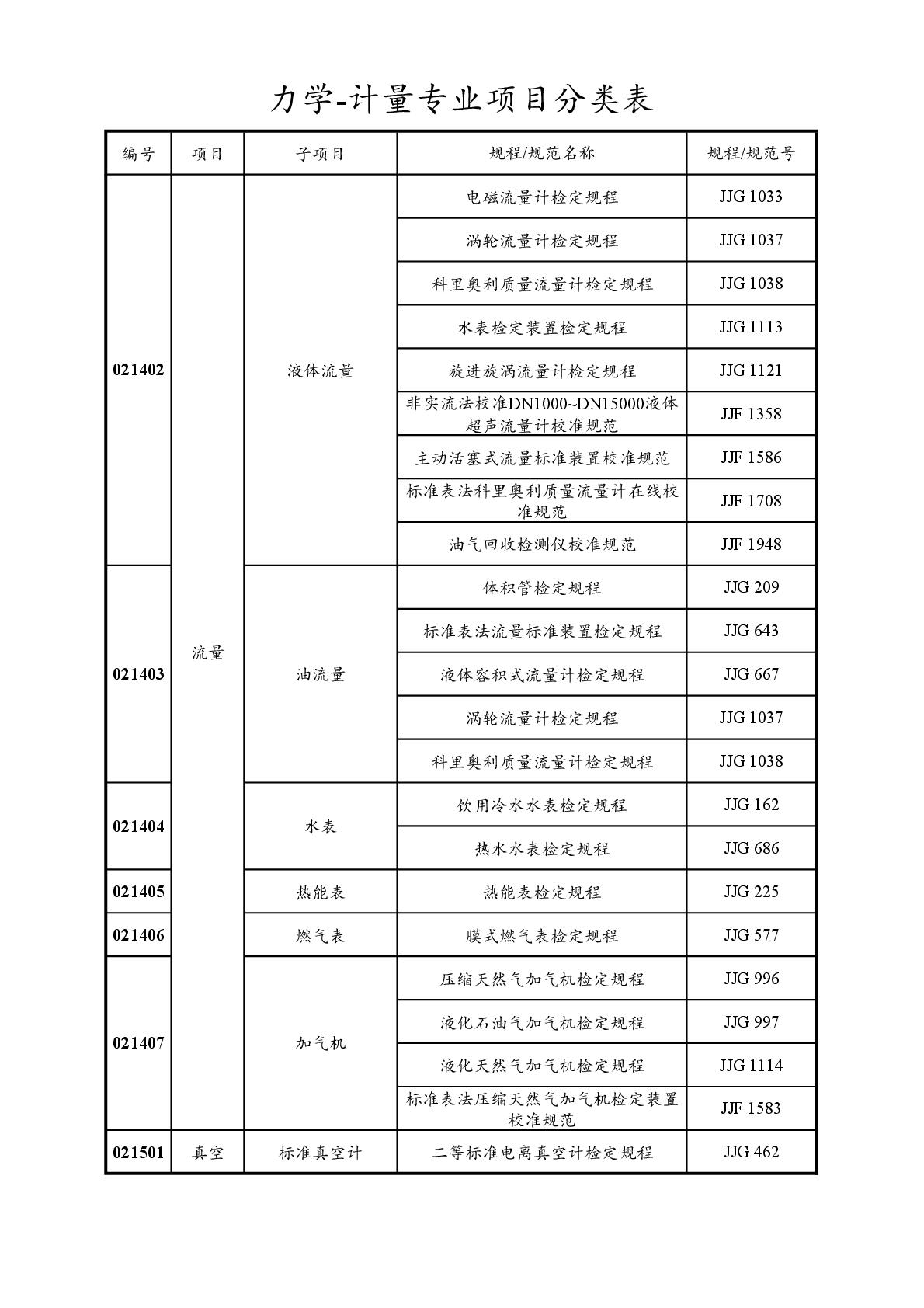 2022注冊計(jì)量師專業(yè)分類表-022.jpg