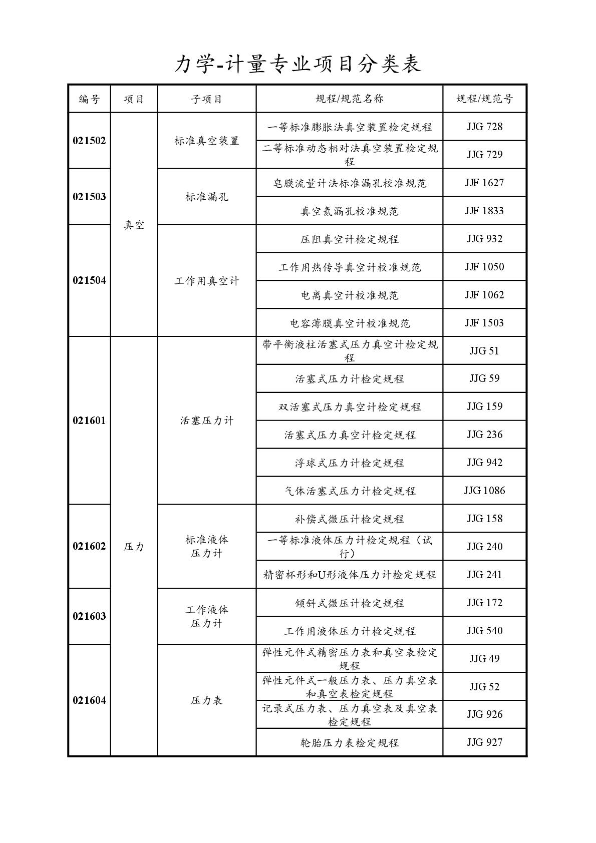 2022注冊計(jì)量師專業(yè)分類表-023.jpg