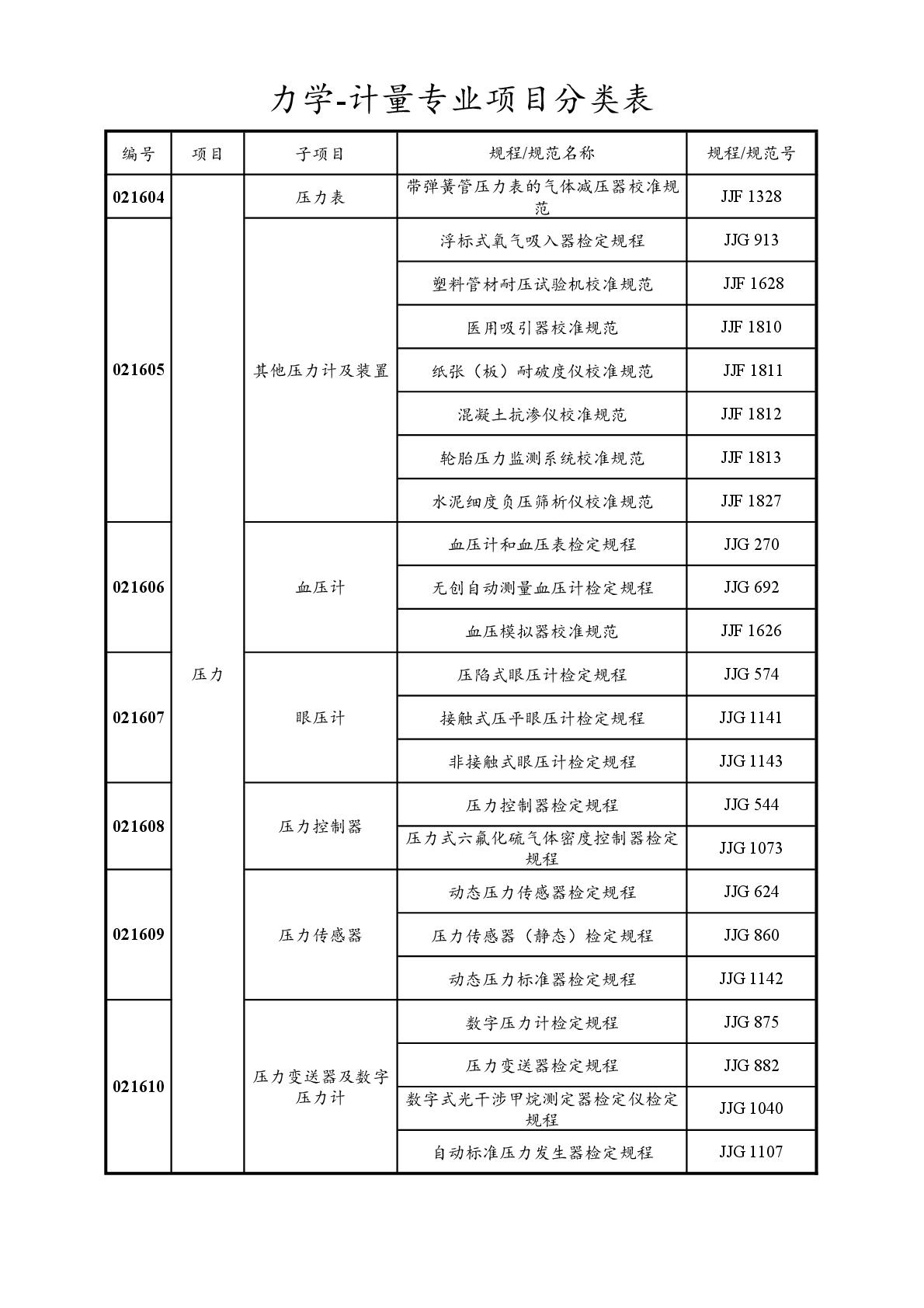 2022注冊計(jì)量師專業(yè)分類表-024.jpg