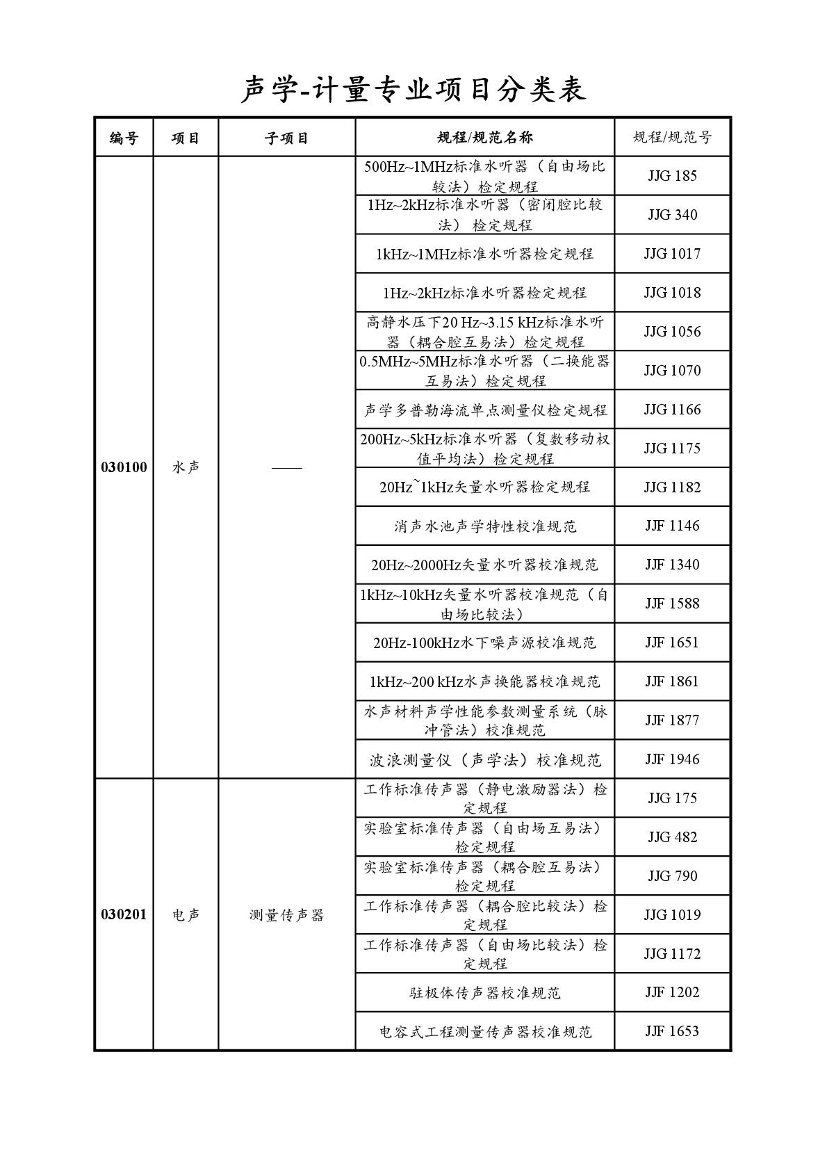 2022注冊計(jì)量師專業(yè)分類表-026.jpg
