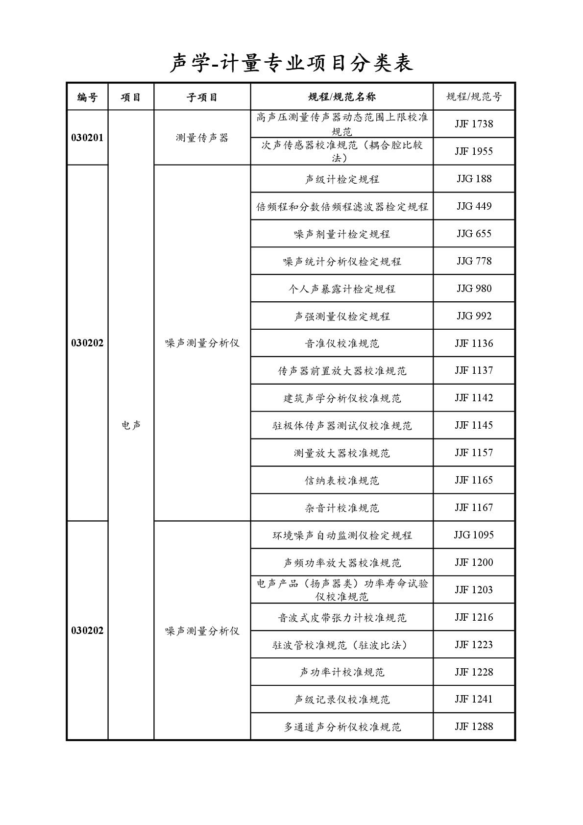 2022注冊計(jì)量師專業(yè)分類表-027.jpg