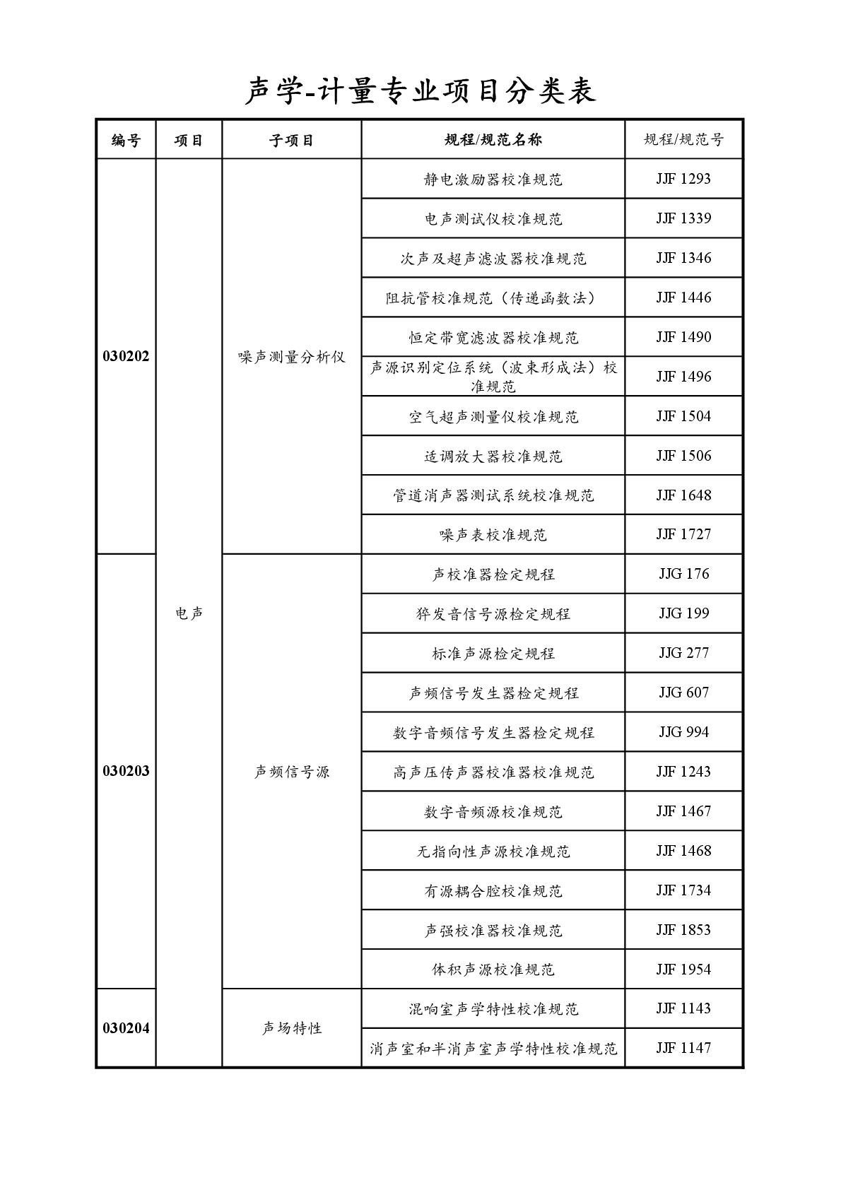 2022注冊計(jì)量師專業(yè)分類表-028.jpg