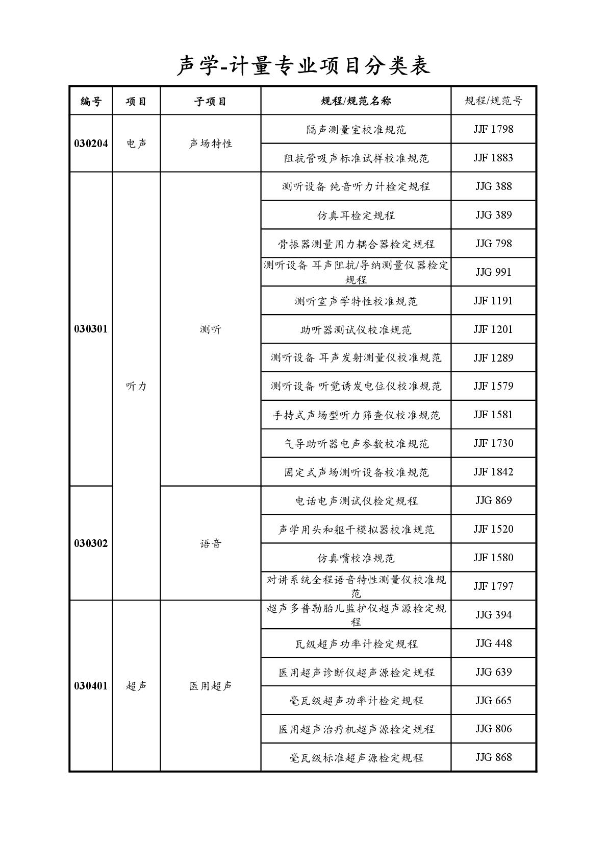 2022注冊計(jì)量師專業(yè)分類表-029.jpg