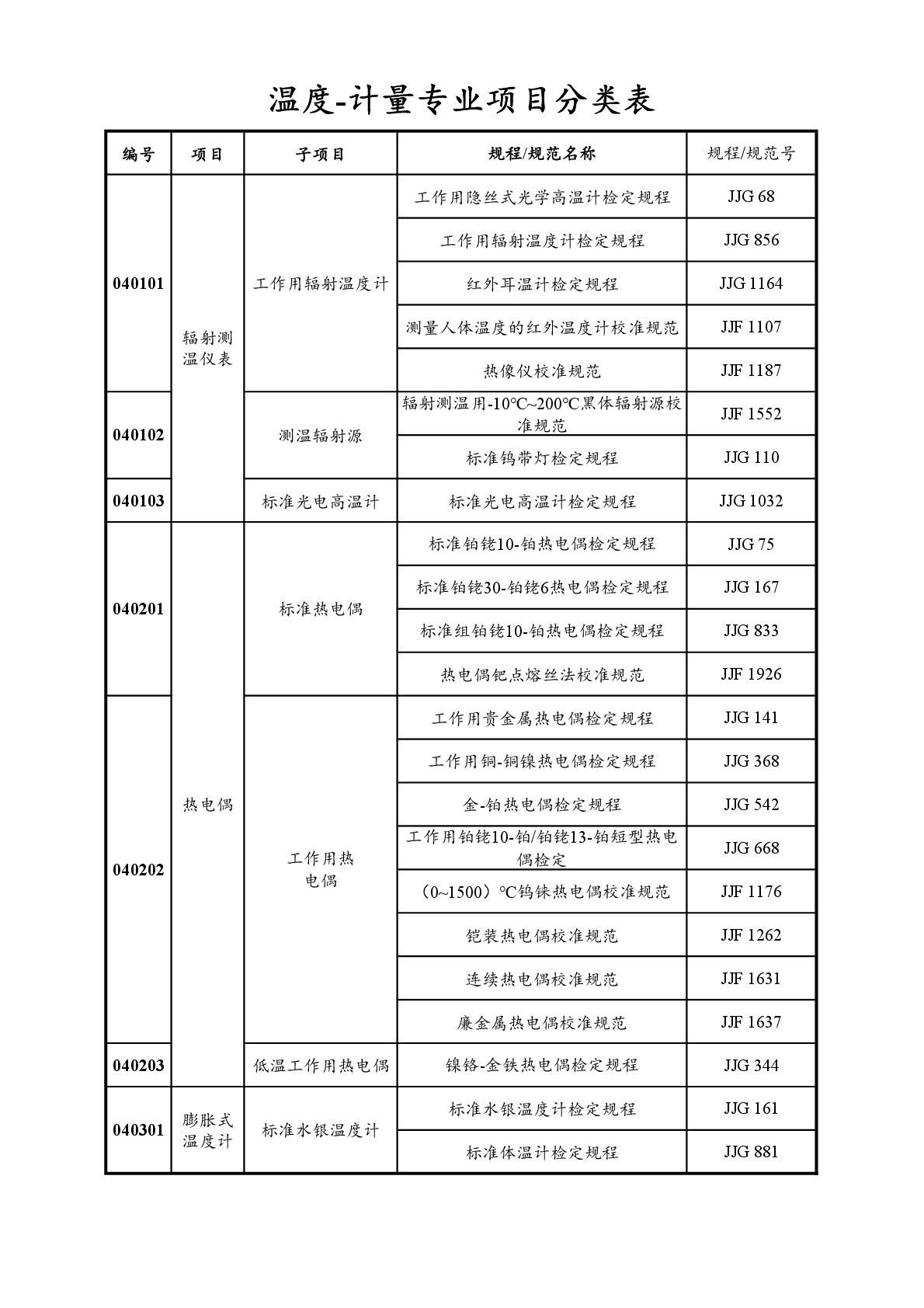 2022注冊計(jì)量師專業(yè)分類表-031.jpg