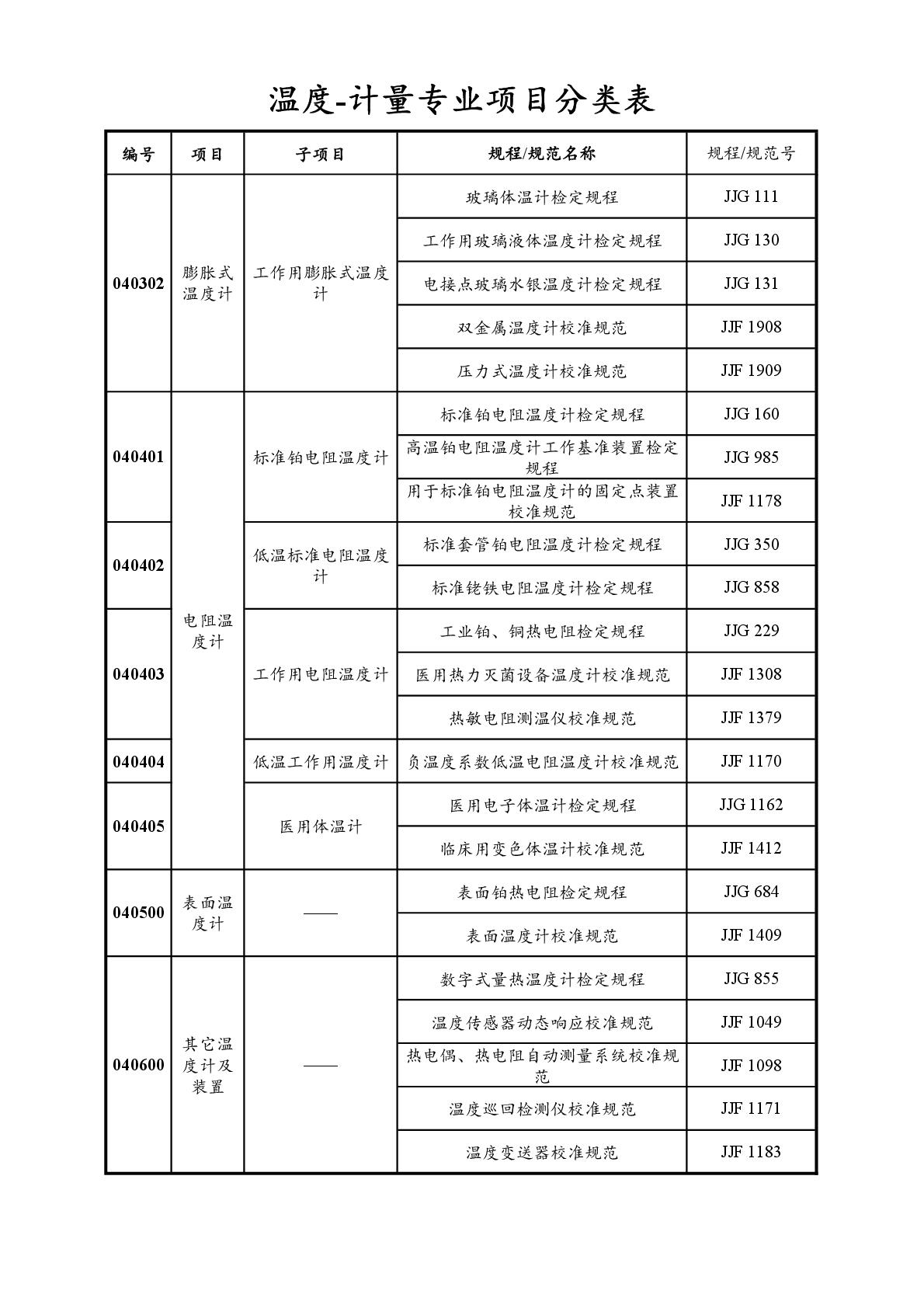 2022注冊計(jì)量師專業(yè)分類表-032.jpg