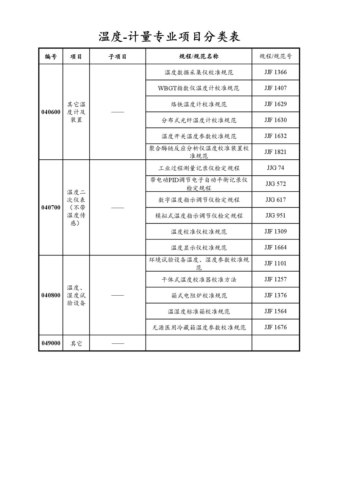 2022注冊計(jì)量師專業(yè)分類表-033.jpg