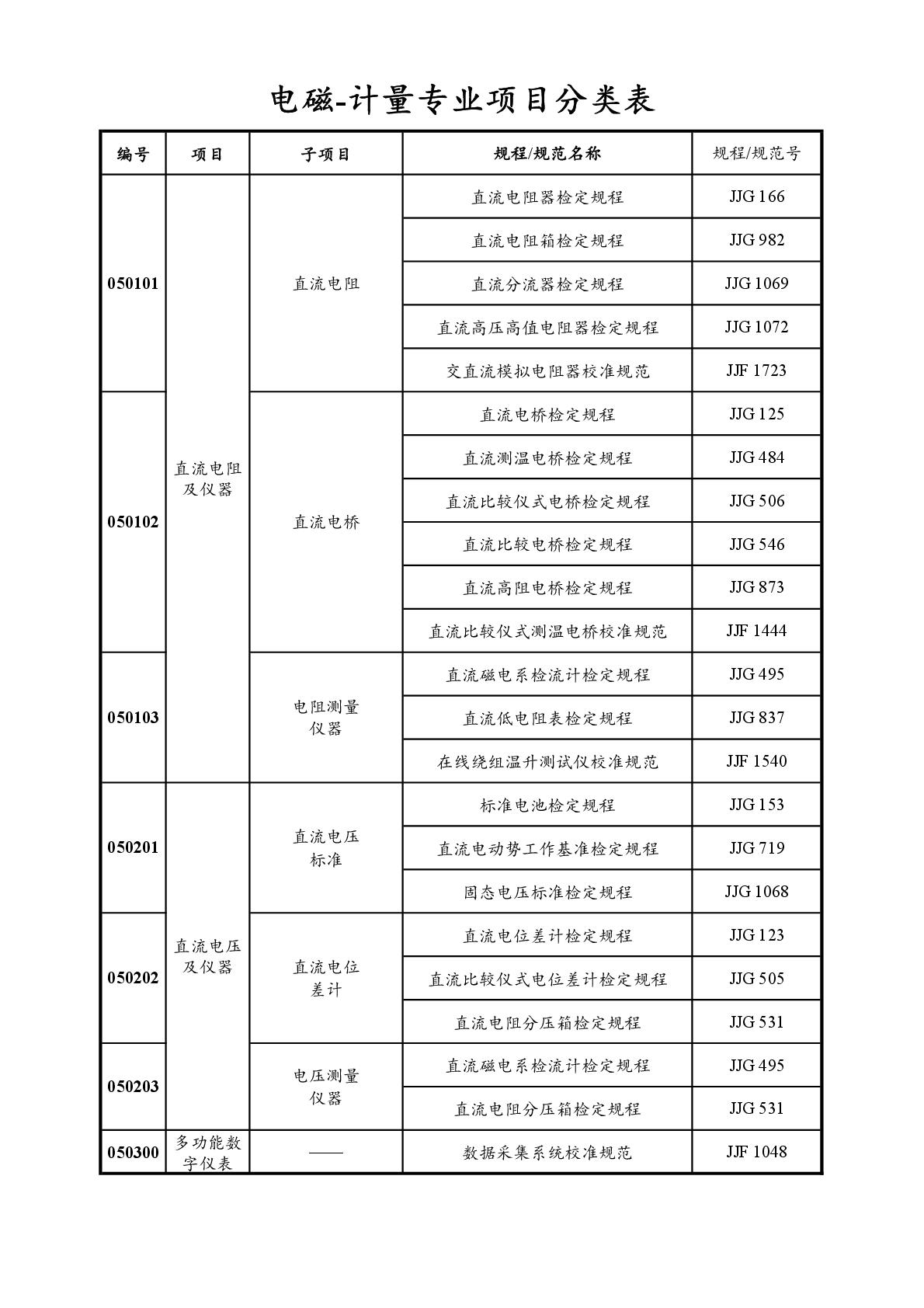 2022注冊計(jì)量師專業(yè)分類表-034.jpg