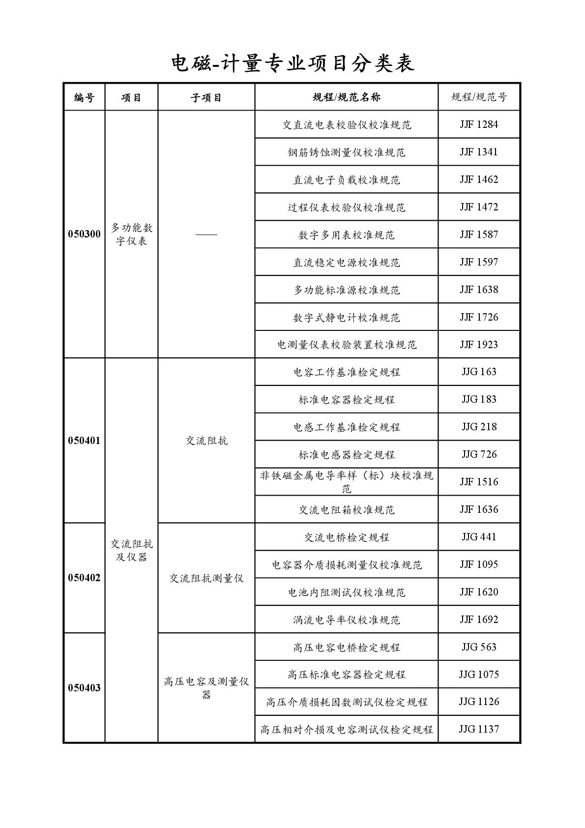 2022注冊計(jì)量師專業(yè)分類表-035.jpg