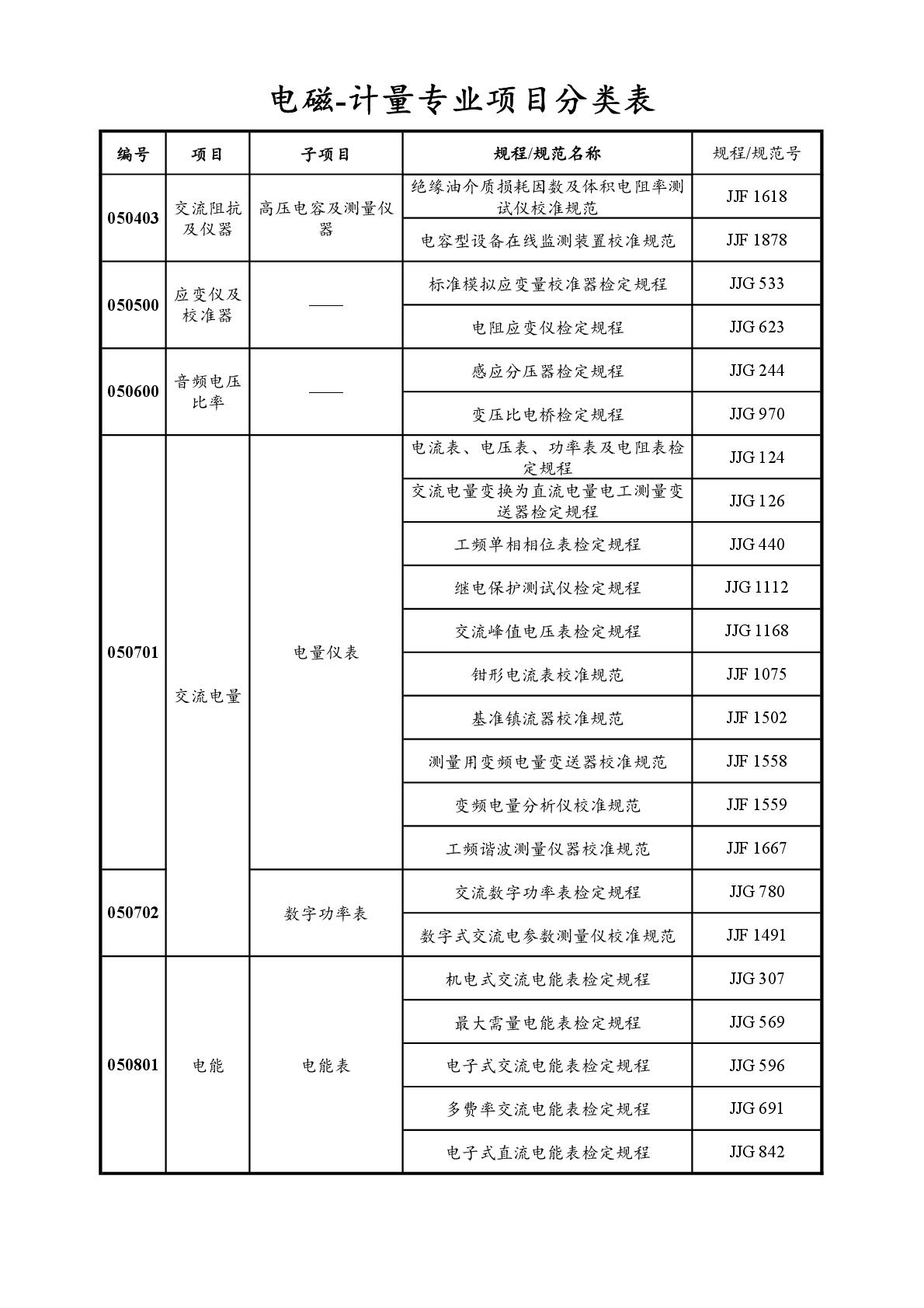 2022注冊計(jì)量師專業(yè)分類表-036.jpg