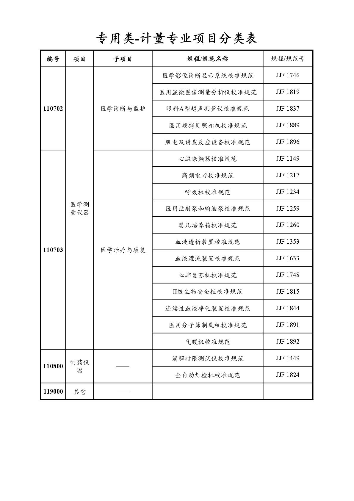 2022注冊計(jì)量師專業(yè)分類表-071.jpg